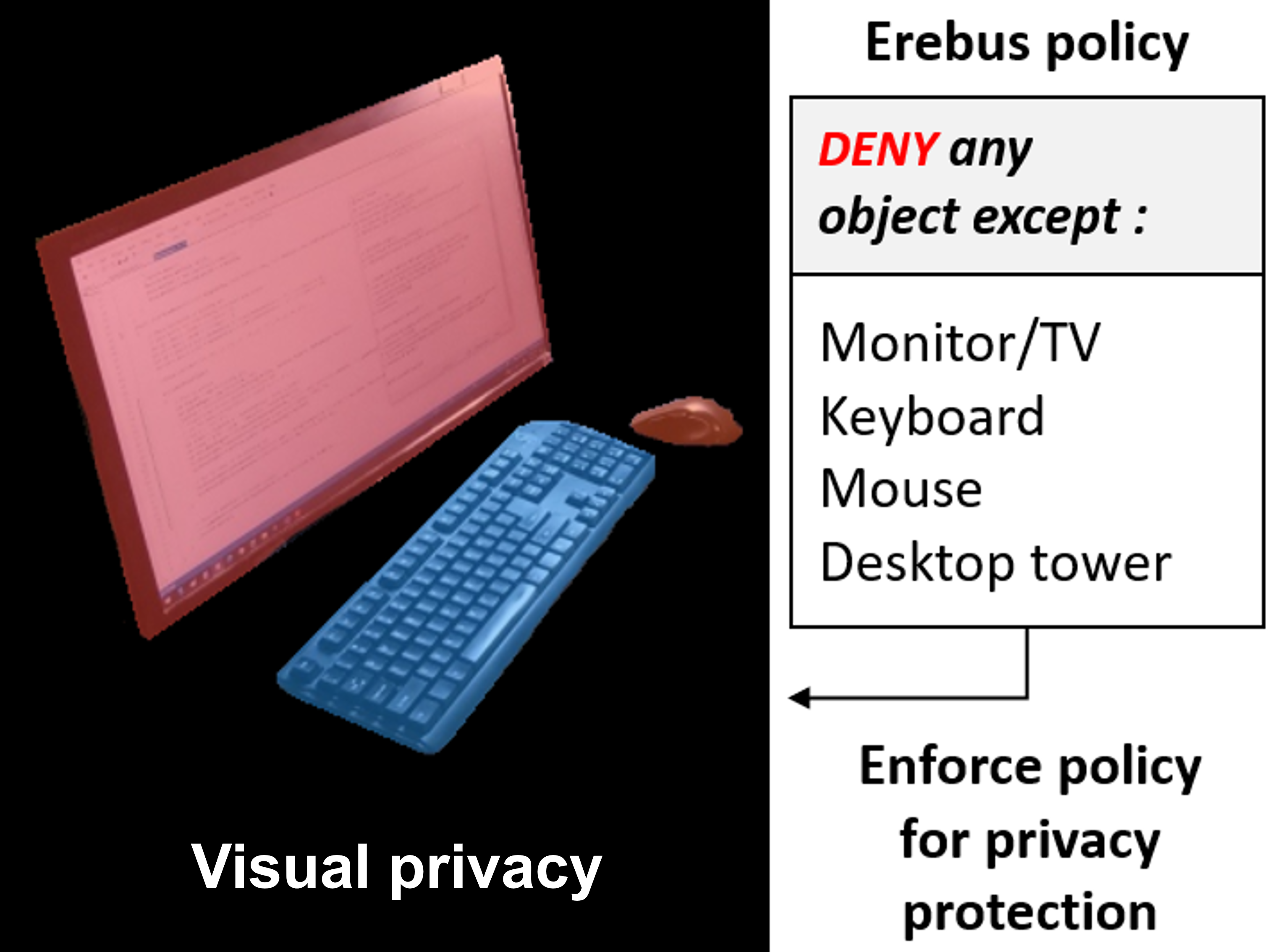 Privacy Preservation Project